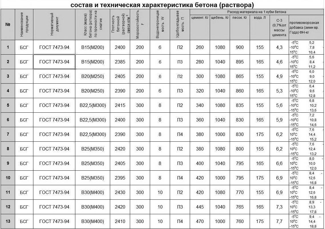 Марки бетона и их характеристики: таблица, пропорции, сфера применения