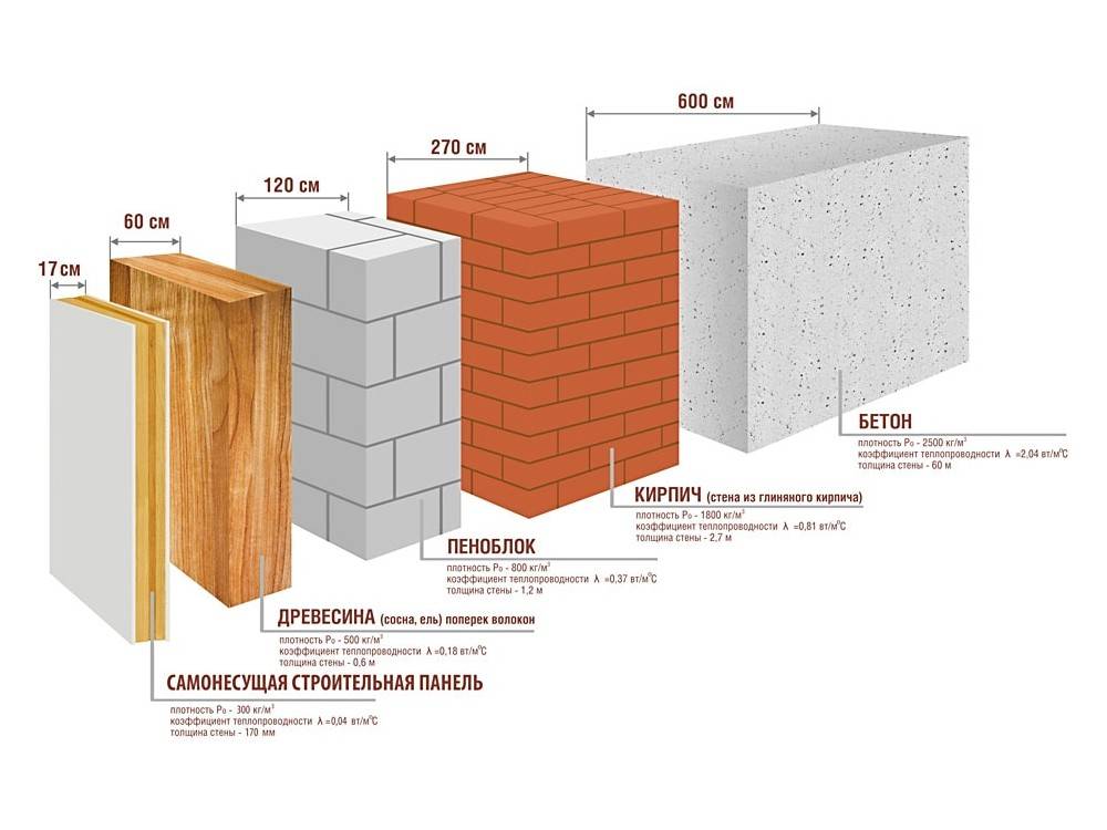 Отзывы о материалах для строительства стен дома