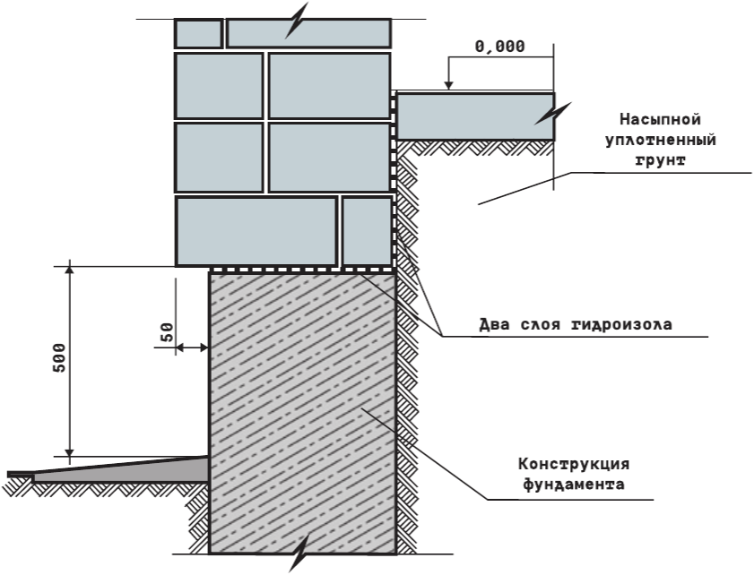 Фундамент под дом из газобетона в 2 этажа: какой нужен, глубина и высота фундамента