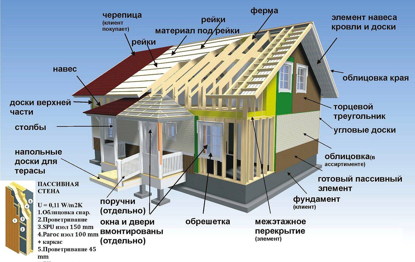 Сколько стоит дом построить? из пеноблока, кирпича, каркасный дом.