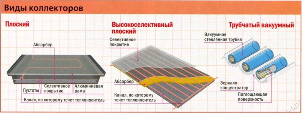 Коллектор солнечный для отопления дома: вакуумный и воздушный тепловой, трубчатый