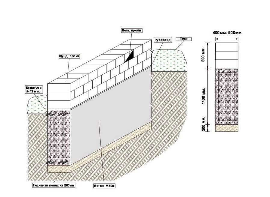 Как рассчитать и залить фундамент для дома из керамзитобетонных блоков