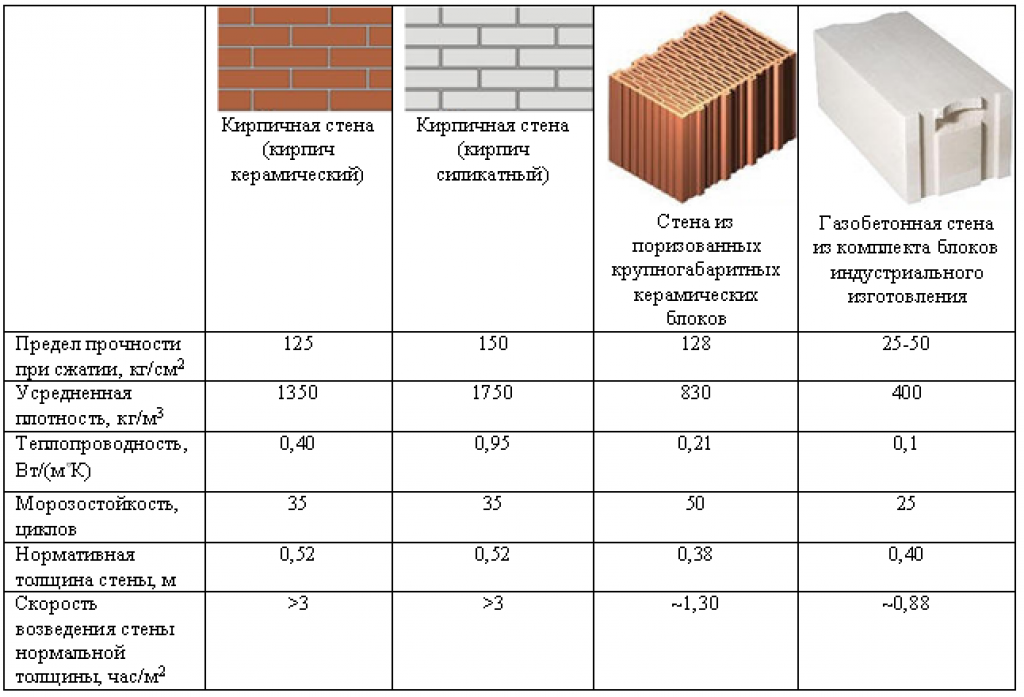 Характеристики керамических блоков: вес, прочность, размеры, коэффициент теплопроводности, виды поризованных камней (перегородочных, для несущих стен)