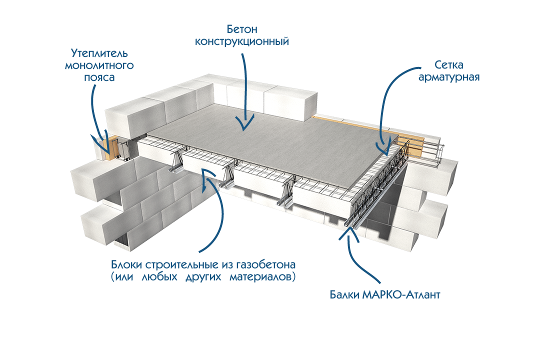 Сетн. Межэтажные перекрытия Марко. Перекрытия Marko сборно монолитные. Сборно монолитное перекрытие Марко схема. Технология Марко перекрытия сборно-монолитные.