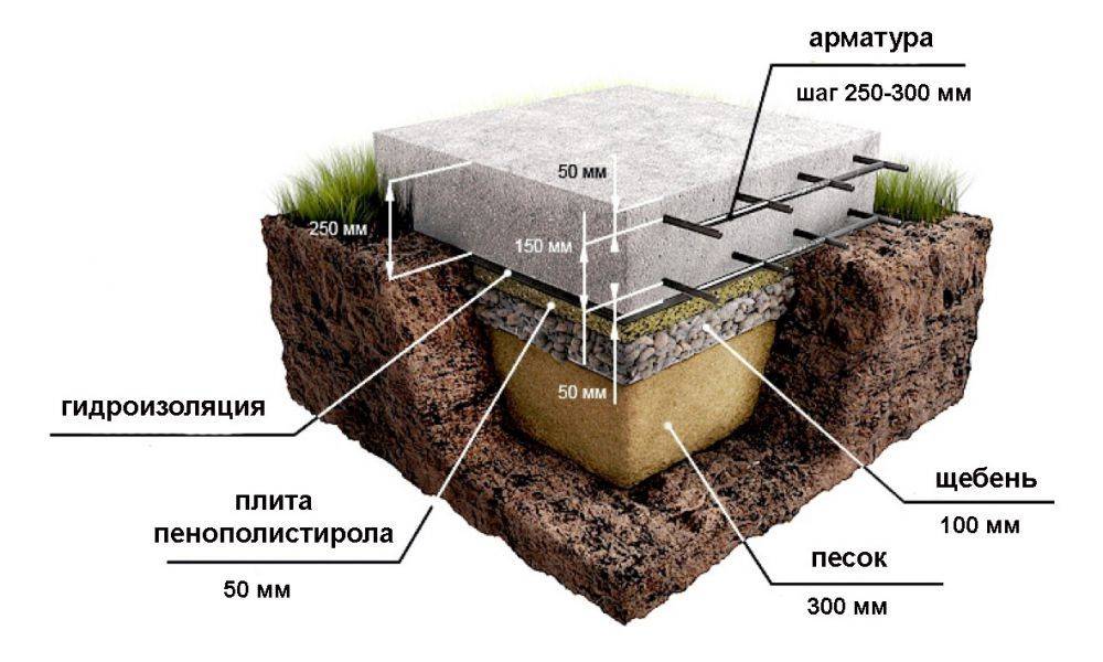Инструкция по изготовлению фундаментной плиты