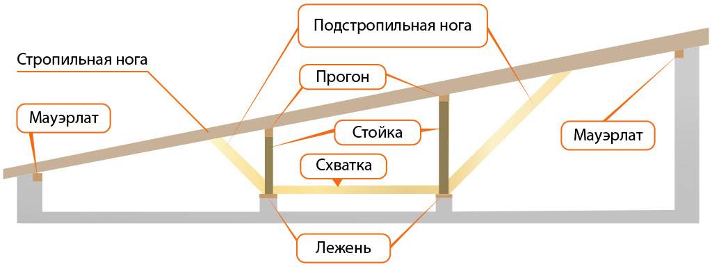 Крепление стропил односкатной крыши: пошаговые инструкции от мастеров