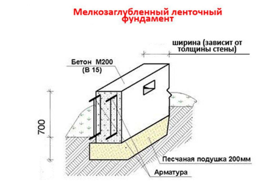 Мелкозаглубленный ленточный фундамент для дома из газобетона в один и два этажа: инструкция, как сделать своими руками
